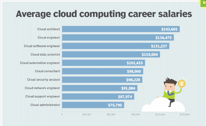 Top 10 Cloud Computing Careers of 2024 and How to Get Started